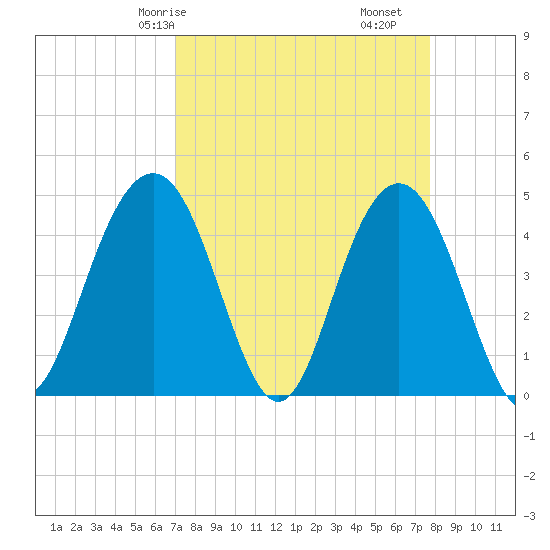 Moores Landing tide chart for Friday, April 5, 2024