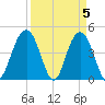 Moores Landing tide chart for Friday, April 5, 2024