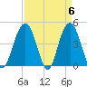 Moores Landing tide chart for Saturday, April 6, 2024