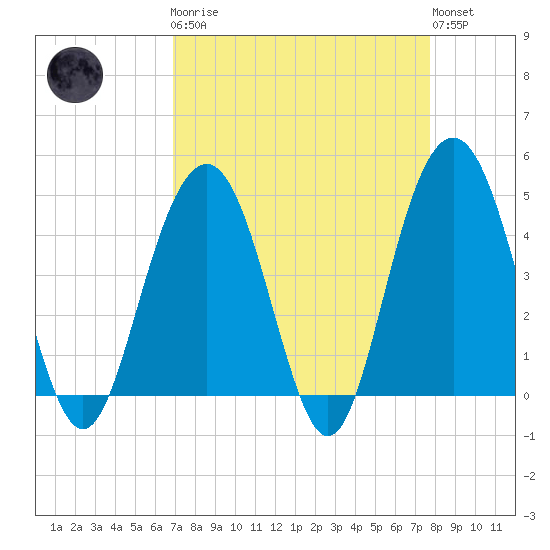 Moores Landing tide chart for Monday, April 8, 2024