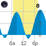 Moores Landing tide chart for Monday, April 8, 2024