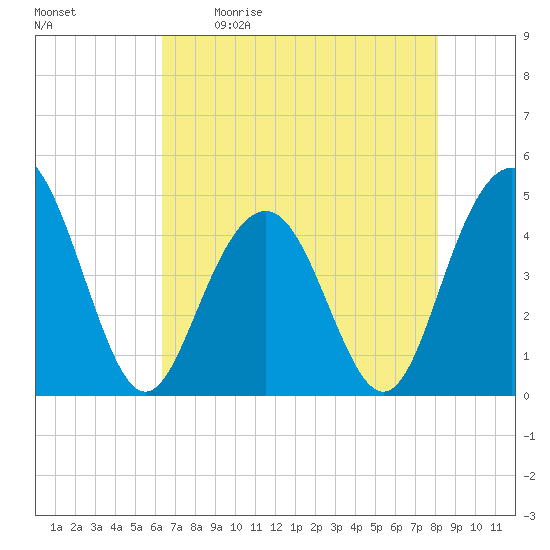 Moores Landing tide chart for Saturday, May 11, 2024