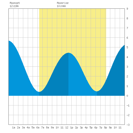 Moores Landing tide chart for Sunday, May 12, 2024