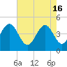 Moores Landing tide chart for Thursday, May 16, 2024