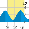 Moores Landing tide chart for Friday, May 17, 2024