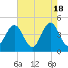 Moores Landing tide chart for Saturday, May 18, 2024