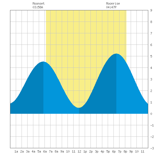 Moores Landing tide chart for Sunday, May 19, 2024