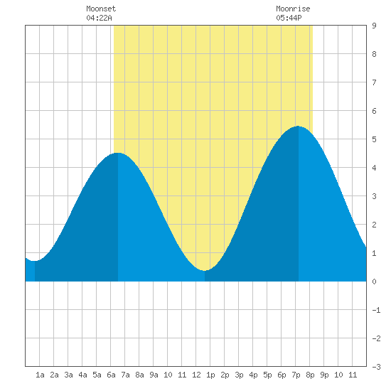 Moores Landing tide chart for Monday, May 20, 2024