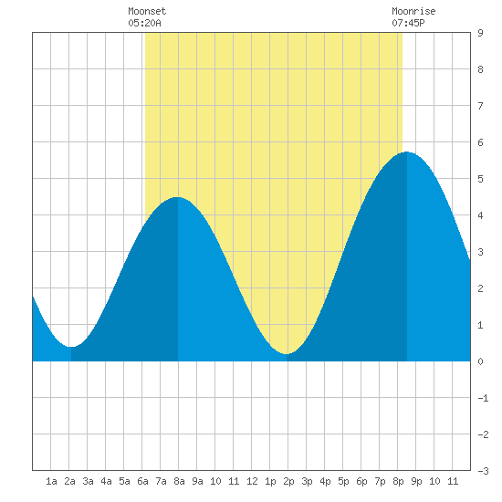 Moores Landing tide chart for Wednesday, May 22, 2024