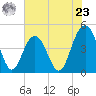 Moores Landing tide chart for Thursday, May 23, 2024