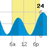 Moores Landing tide chart for Friday, May 24, 2024