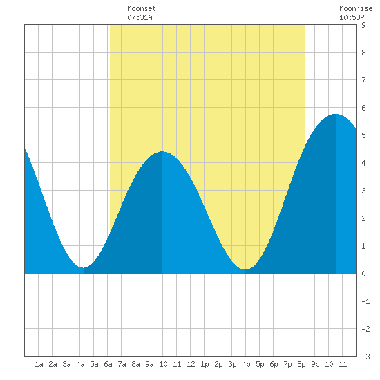 Moores Landing tide chart for Saturday, May 25, 2024