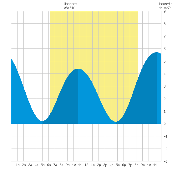 Moores Landing tide chart for Sunday, May 26, 2024