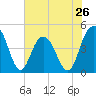 Moores Landing tide chart for Sunday, May 26, 2024