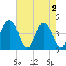 Moores Landing tide chart for Thursday, May 2, 2024