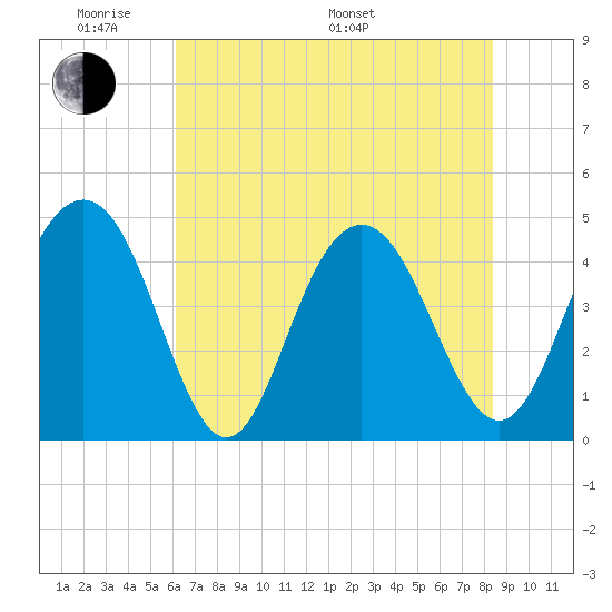Moores Landing tide chart for Thursday, May 30, 2024