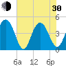 Moores Landing tide chart for Thursday, May 30, 2024