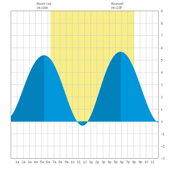 Moores Landing tide chart for Saturday, May 4, 2024