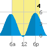 Moores Landing tide chart for Saturday, May 4, 2024