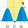 Moores Landing tide chart for Sunday, May 5, 2024