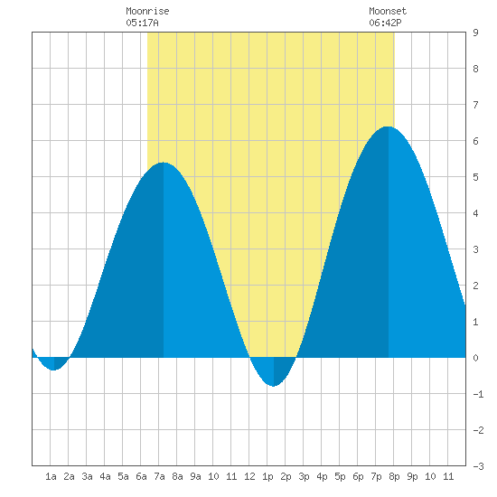 Moores Landing tide chart for Monday, May 6, 2024