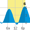 Moores Landing tide chart for Monday, May 6, 2024