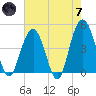 Moores Landing tide chart for Tuesday, May 7, 2024
