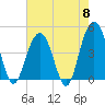 Moores Landing tide chart for Wednesday, May 8, 2024