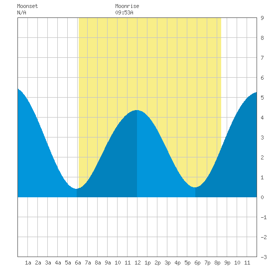 Moores Landing tide chart for Monday, June 10, 2024
