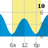 Moores Landing tide chart for Monday, June 10, 2024