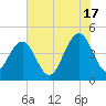 Moores Landing tide chart for Monday, June 17, 2024