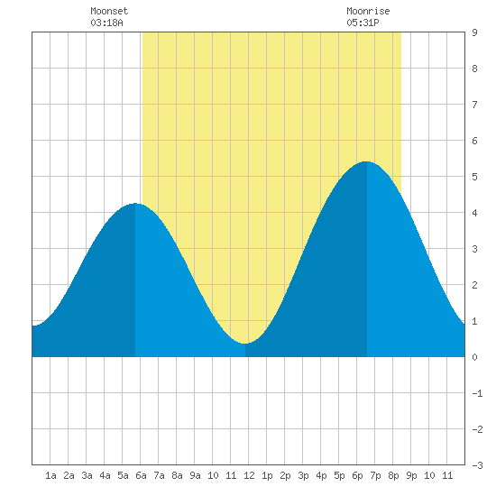 Moores Landing tide chart for Tuesday, June 18, 2024