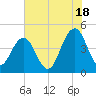 Moores Landing tide chart for Tuesday, June 18, 2024