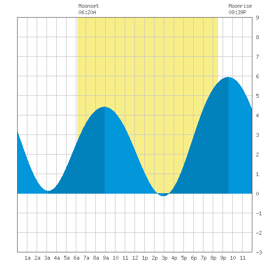 Moores Landing tide chart for Saturday, June 22, 2024