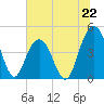 Moores Landing tide chart for Saturday, June 22, 2024