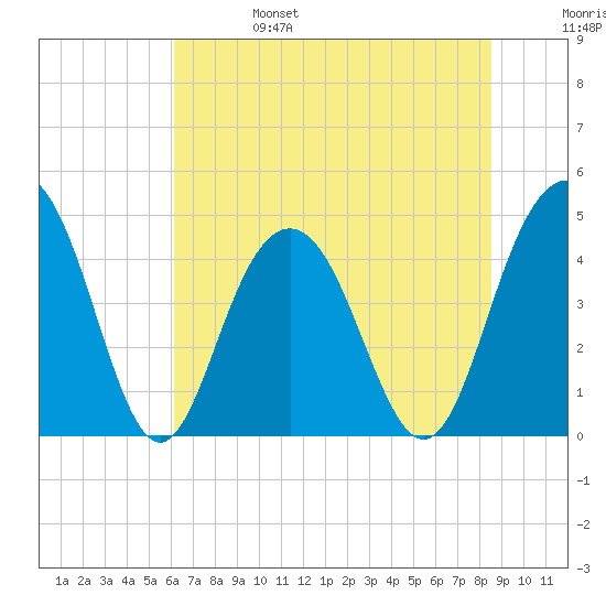 Moores Landing tide chart for Tuesday, June 25, 2024