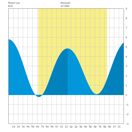Moores Landing tide chart for Wednesday, June 26, 2024