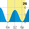 Moores Landing tide chart for Wednesday, June 26, 2024