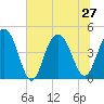 Moores Landing tide chart for Thursday, June 27, 2024