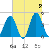 Moores Landing tide chart for Sunday, June 2, 2024
