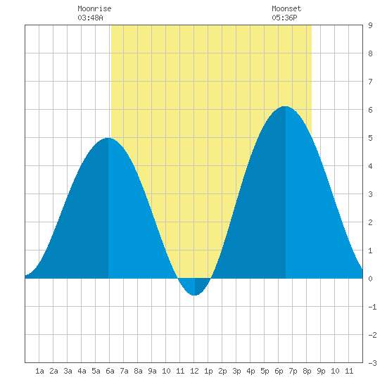 Moores Landing tide chart for Monday, June 3, 2024