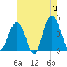 Moores Landing tide chart for Monday, June 3, 2024
