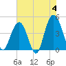 Moores Landing tide chart for Tuesday, June 4, 2024
