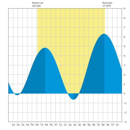 Moores Landing tide chart for Wednesday, June 5, 2024