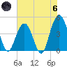Moores Landing tide chart for Thursday, June 6, 2024