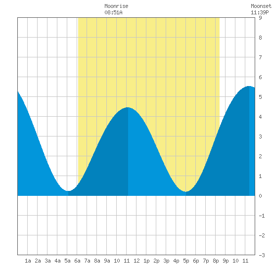 Moores Landing tide chart for Sunday, June 9, 2024