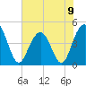 Moores Landing tide chart for Sunday, June 9, 2024