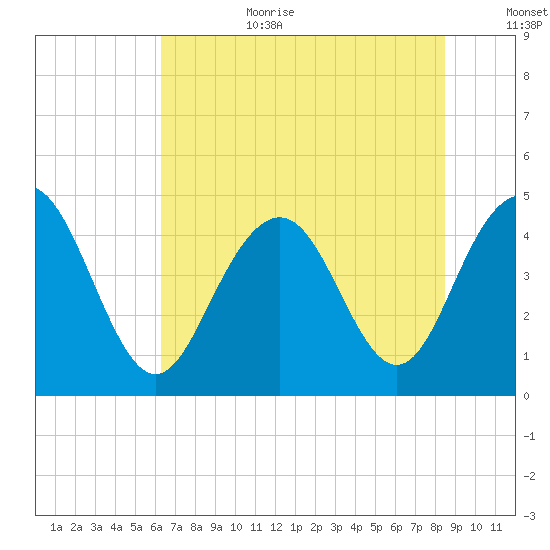 Moores Landing tide chart for Wednesday, July 10, 2024
