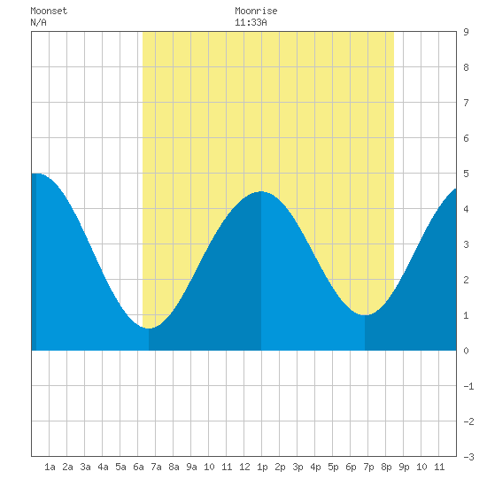 Moores Landing tide chart for Thursday, July 11, 2024