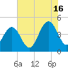 Moores Landing tide chart for Tuesday, July 16, 2024
